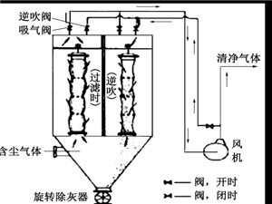 布袋除塵器、濾筒除塵器和旋風(fēng)除塵器特點(diǎn)對比設(shè)備圖片
